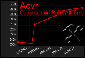 Total Graph of Acvr