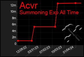 Total Graph of Acvr
