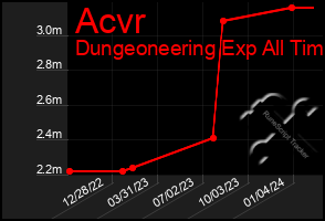 Total Graph of Acvr