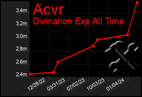 Total Graph of Acvr