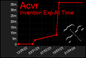 Total Graph of Acvr
