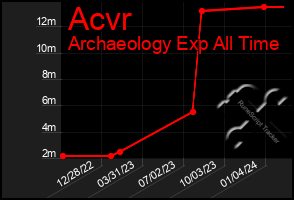 Total Graph of Acvr