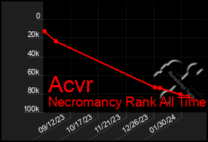 Total Graph of Acvr