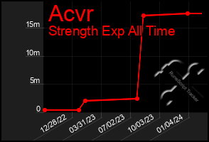 Total Graph of Acvr