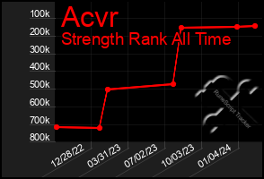 Total Graph of Acvr