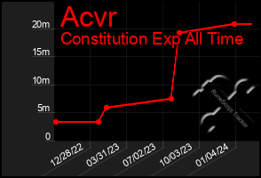 Total Graph of Acvr