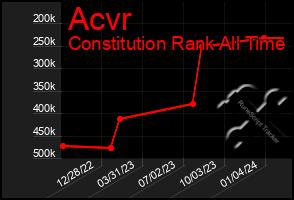 Total Graph of Acvr