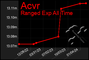 Total Graph of Acvr