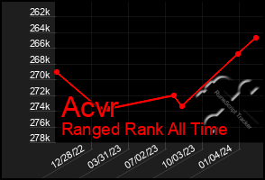 Total Graph of Acvr