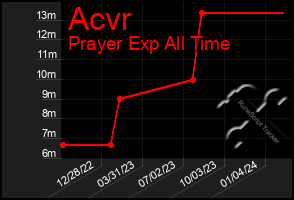 Total Graph of Acvr