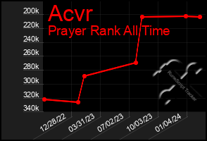Total Graph of Acvr