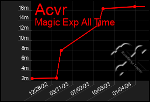 Total Graph of Acvr