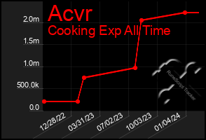 Total Graph of Acvr