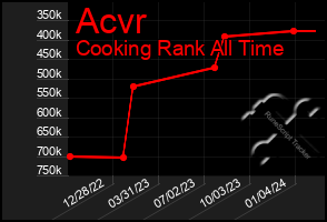 Total Graph of Acvr