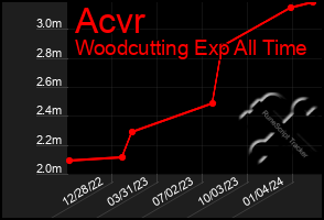 Total Graph of Acvr