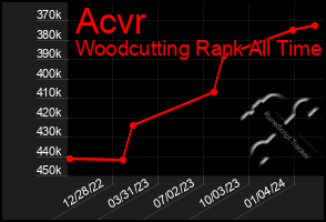 Total Graph of Acvr