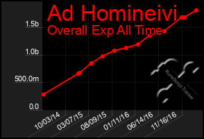 Total Graph of Ad Homineivi