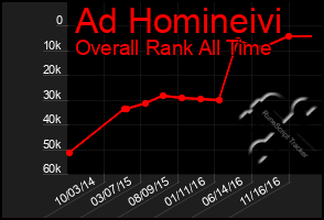 Total Graph of Ad Homineivi