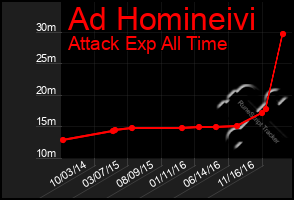 Total Graph of Ad Homineivi