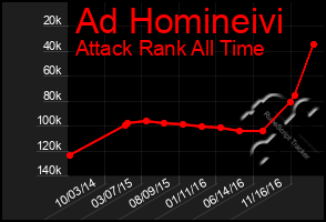 Total Graph of Ad Homineivi