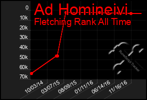 Total Graph of Ad Homineivi