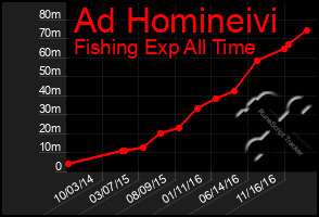 Total Graph of Ad Homineivi