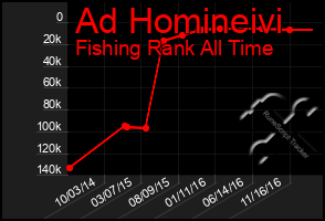 Total Graph of Ad Homineivi