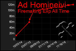 Total Graph of Ad Homineivi