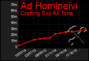 Total Graph of Ad Homineivi