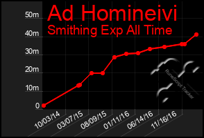 Total Graph of Ad Homineivi