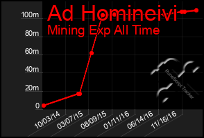 Total Graph of Ad Homineivi