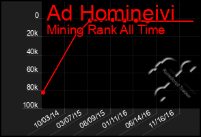 Total Graph of Ad Homineivi