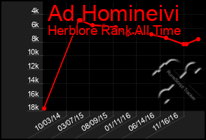 Total Graph of Ad Homineivi