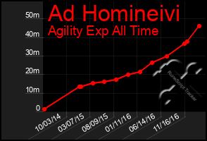 Total Graph of Ad Homineivi