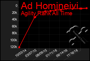 Total Graph of Ad Homineivi