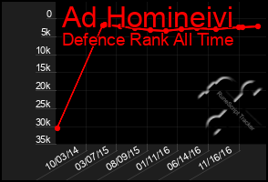 Total Graph of Ad Homineivi