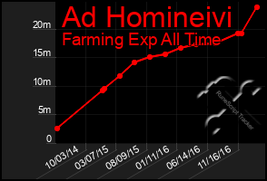 Total Graph of Ad Homineivi