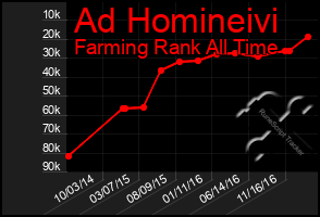 Total Graph of Ad Homineivi