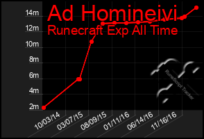 Total Graph of Ad Homineivi