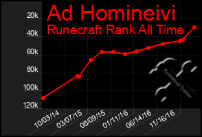 Total Graph of Ad Homineivi