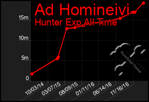 Total Graph of Ad Homineivi