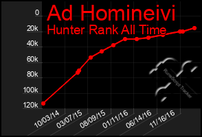 Total Graph of Ad Homineivi