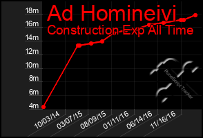 Total Graph of Ad Homineivi