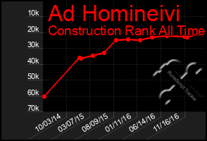 Total Graph of Ad Homineivi