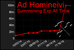 Total Graph of Ad Homineivi