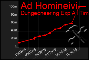 Total Graph of Ad Homineivi