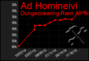 Total Graph of Ad Homineivi