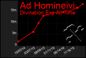 Total Graph of Ad Homineivi