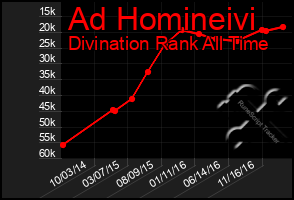 Total Graph of Ad Homineivi