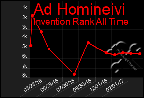 Total Graph of Ad Homineivi